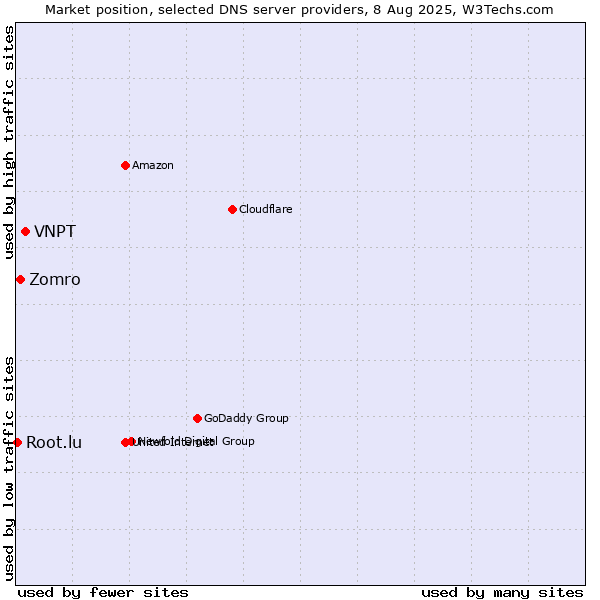 Market position of VNPT vs. Zomro vs. Root.lu