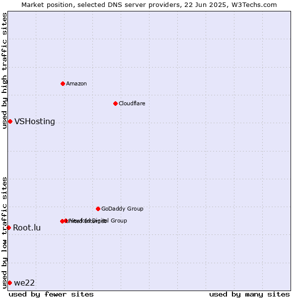 Market position of VSHosting vs. we22 vs. Root.lu