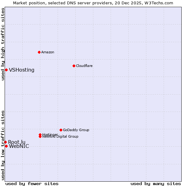 Market position of WebNIC vs. VSHosting vs. Root.lu