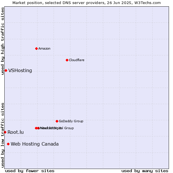 Market position of Web Hosting Canada vs. VSHosting vs. Root.lu
