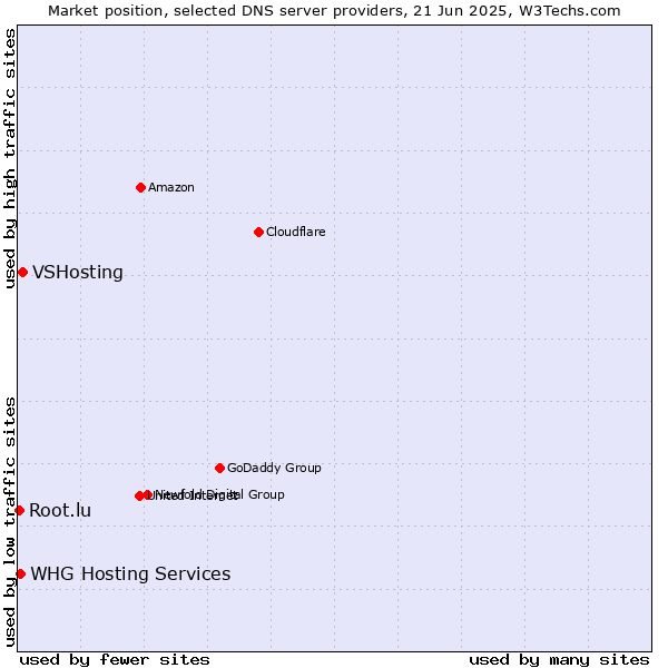 Market position of VSHosting vs. WHG Hosting Services vs. Root.lu