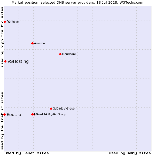 Market position of VSHosting vs. Yahoo vs. Root.lu