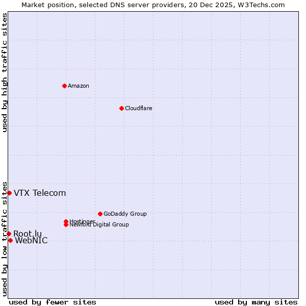 Market position of WebNIC vs. VTX Telecom vs. Root.lu