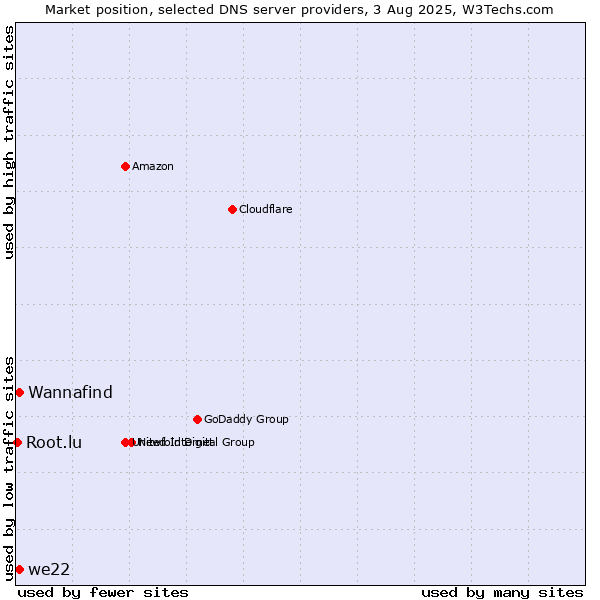 Market position of Wannafind vs. we22 vs. Root.lu