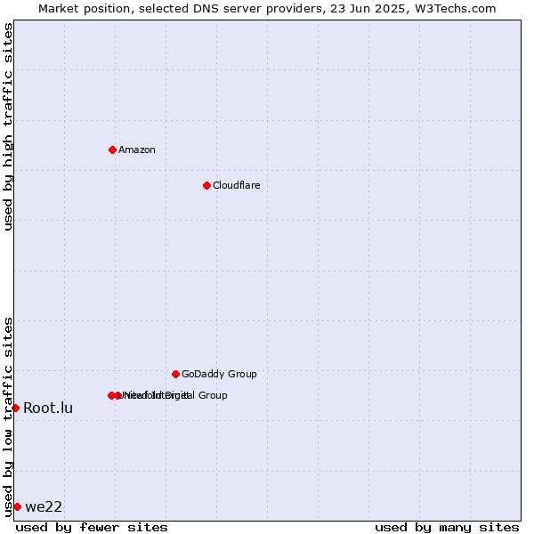 Market position of we22 vs. Root.lu