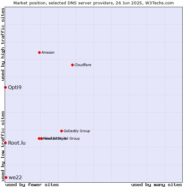 Market position of we22 vs. Opti9 vs. Root.lu