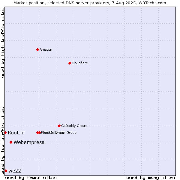 Market position of Webempresa vs. we22 vs. Root.lu