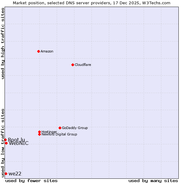 Market position of WebNIC vs. we22 vs. Root.lu