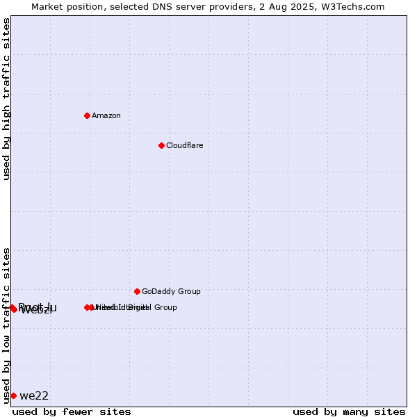 Market position of Webzi vs. we22 vs. Root.lu