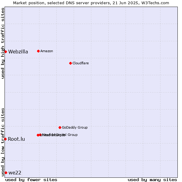 Market position of we22 vs. Webzilla vs. Root.lu