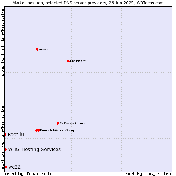 Market position of we22 vs. WHG Hosting Services vs. Root.lu