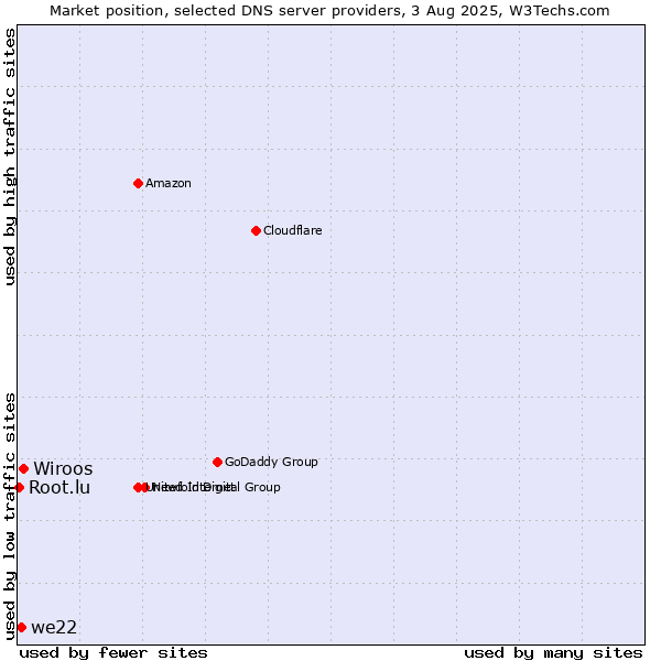 Market position of Wiroos vs. we22 vs. Root.lu