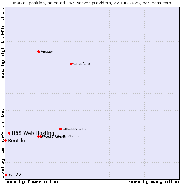 Market position of H88 Web Hosting vs. we22 vs. Root.lu