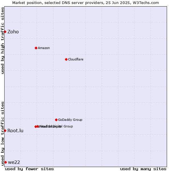 Market position of we22 vs. Zoho vs. Root.lu