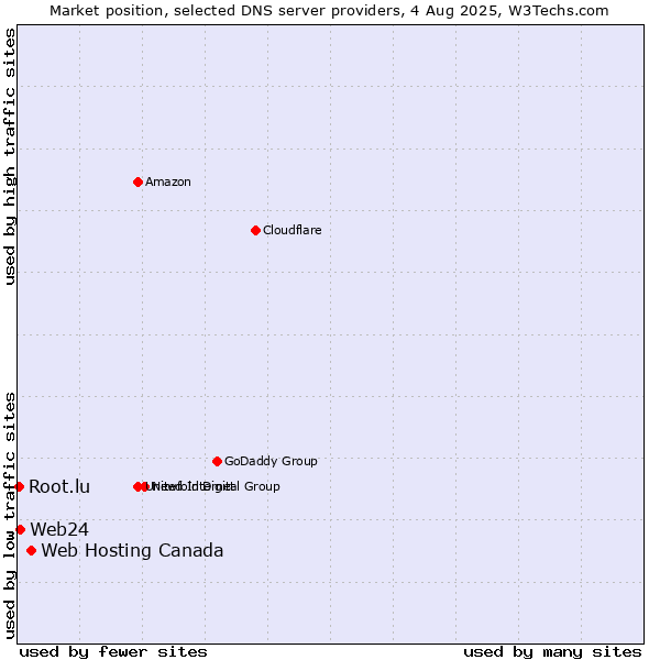 Market position of Web Hosting Canada vs. Web24 vs. Root.lu