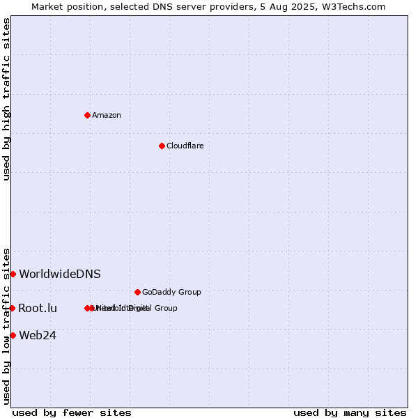 Market position of Web24 vs. WorldwideDNS vs. Root.lu
