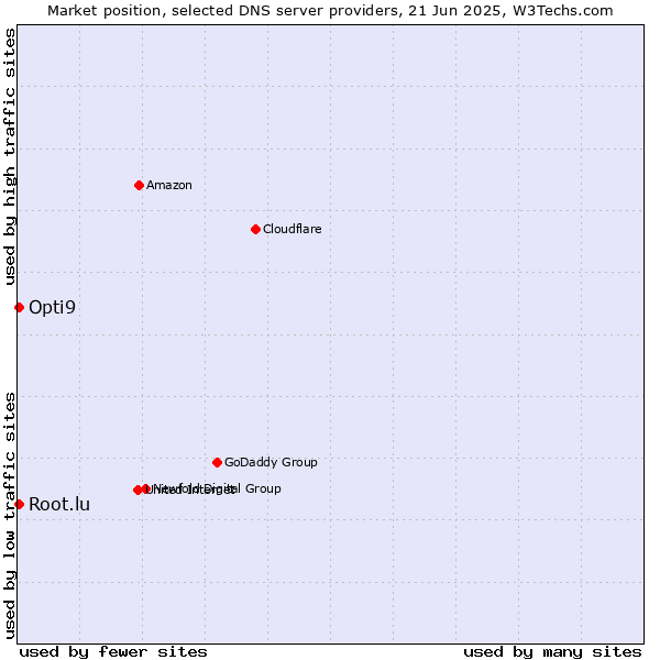 Market position of Opti9 vs. Root.lu