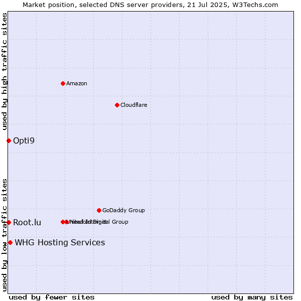 Market position of WHG Hosting Services vs. Opti9 vs. Root.lu