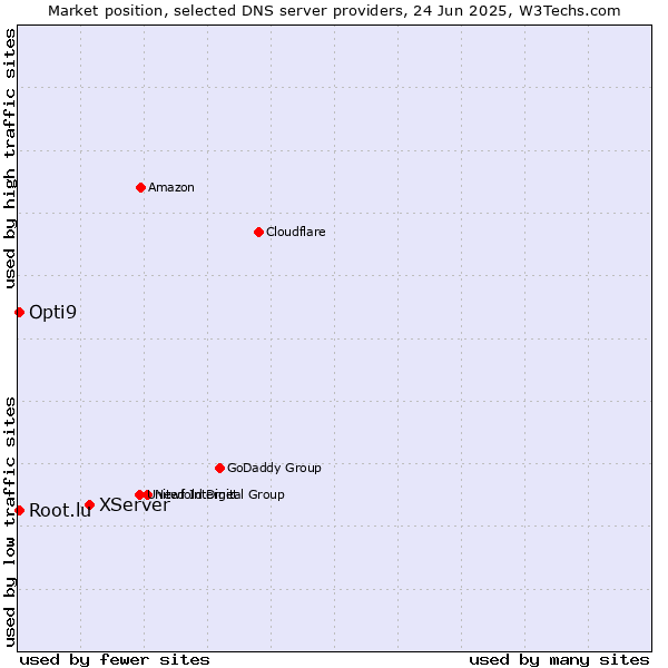 Market position of XServer vs. Opti9 vs. Root.lu