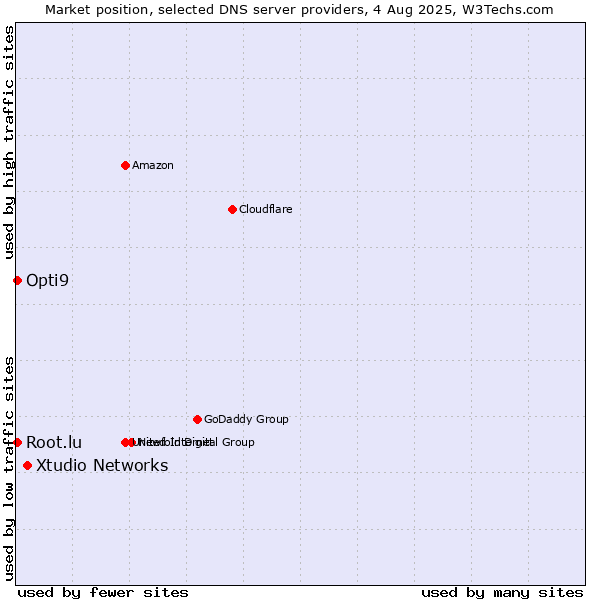 Market position of Xtudio Networks vs. Opti9 vs. Root.lu