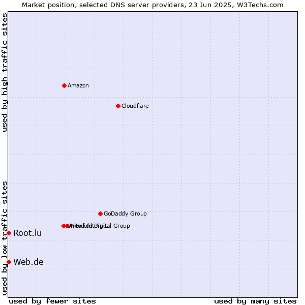Market position of Web.de vs. Root.lu