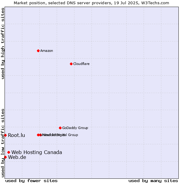 Market position of Web Hosting Canada vs. Web.de vs. Root.lu