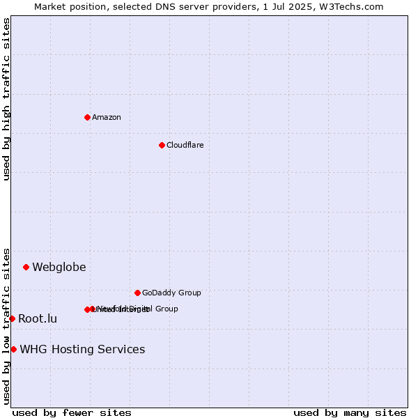 Market position of Webglobe vs. WHG Hosting Services vs. Root.lu