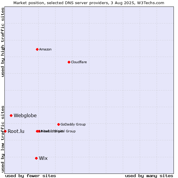Market position of Wix vs. Webglobe vs. Root.lu