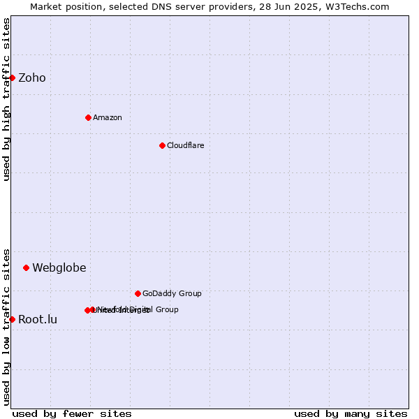 Market position of Webglobe vs. Zoho vs. Root.lu