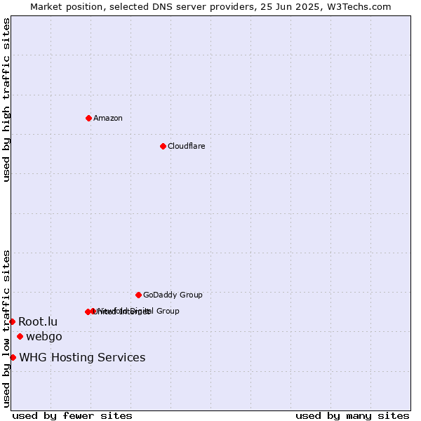 Market position of webgo vs. WHG Hosting Services vs. Root.lu