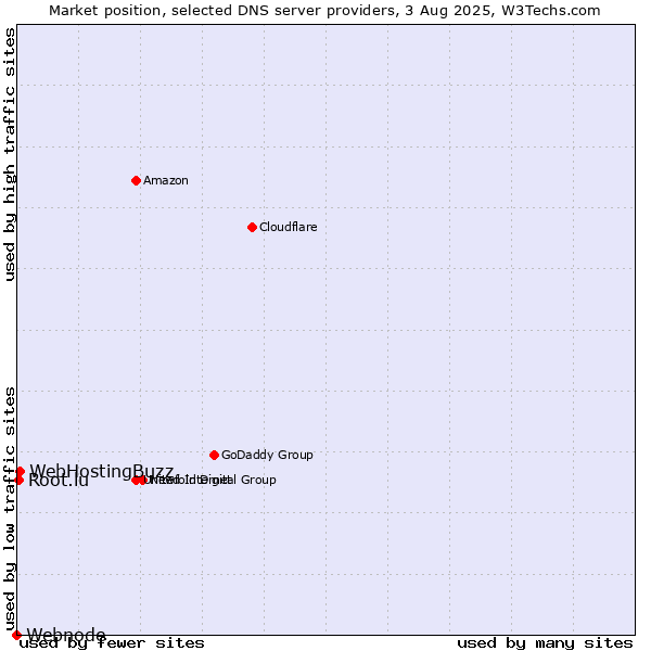 Market position of WebHostingBuzz vs. Root.lu vs. Webnode
