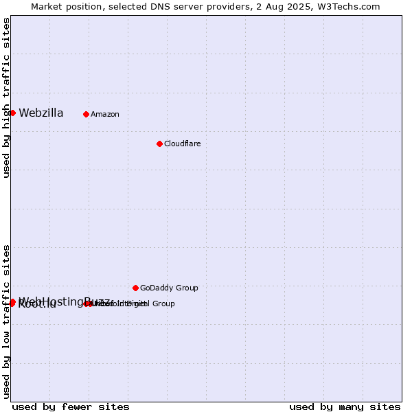 Market position of WebHostingBuzz vs. Webzilla vs. Root.lu