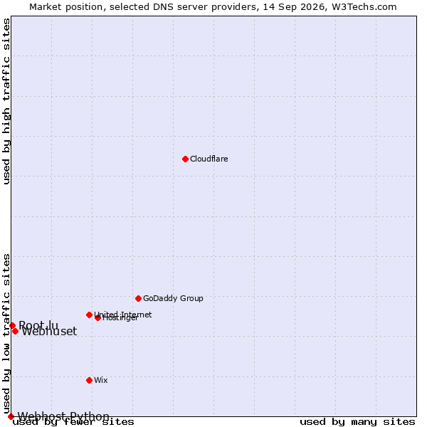 Market position of Webhuset vs. Root.lu vs. Webhost Python