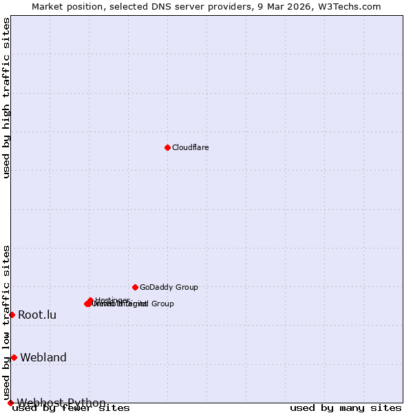 Market position of Webland vs. Root.lu vs. Webhost Python