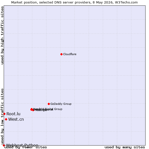 Market position of West.cn vs. Root.lu vs. Webhost Python