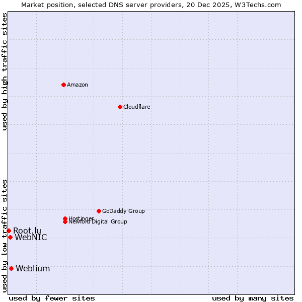 Market position of Weblium vs. WebNIC vs. Root.lu
