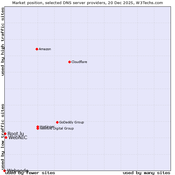 Market position of WebNIC vs. Root.lu vs. Webnode