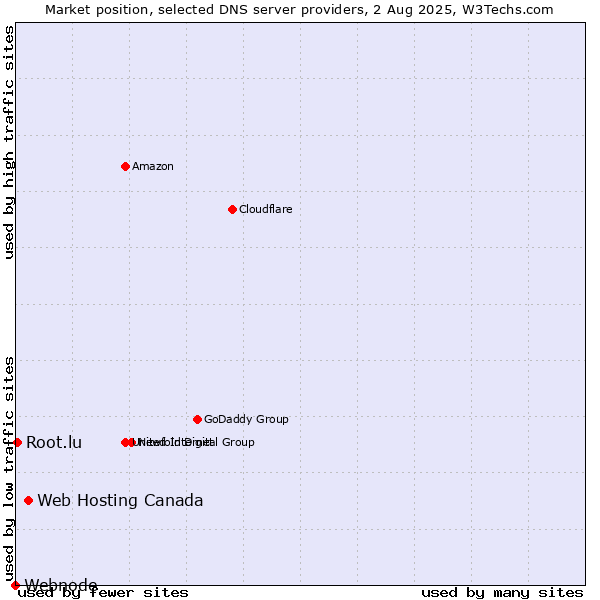 Market position of Web Hosting Canada vs. Root.lu vs. Webnode