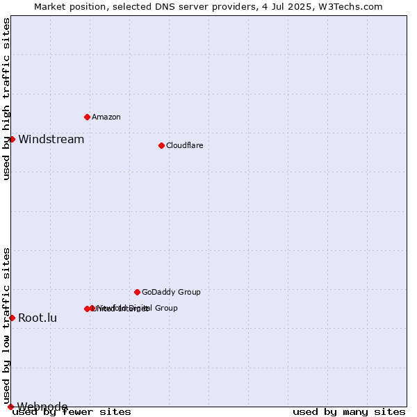Market position of Windstream vs. Root.lu vs. Webnode