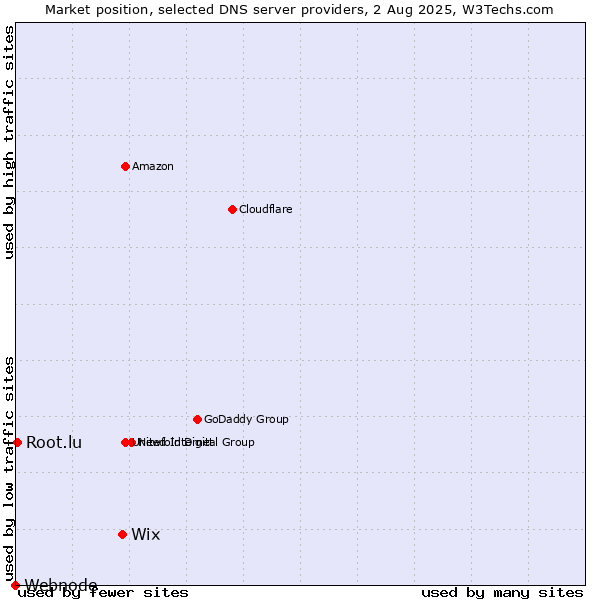 Market position of Wix vs. Root.lu vs. Webnode