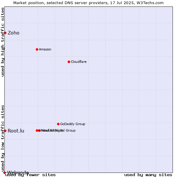 Market position of Zoho vs. Root.lu vs. Webnode