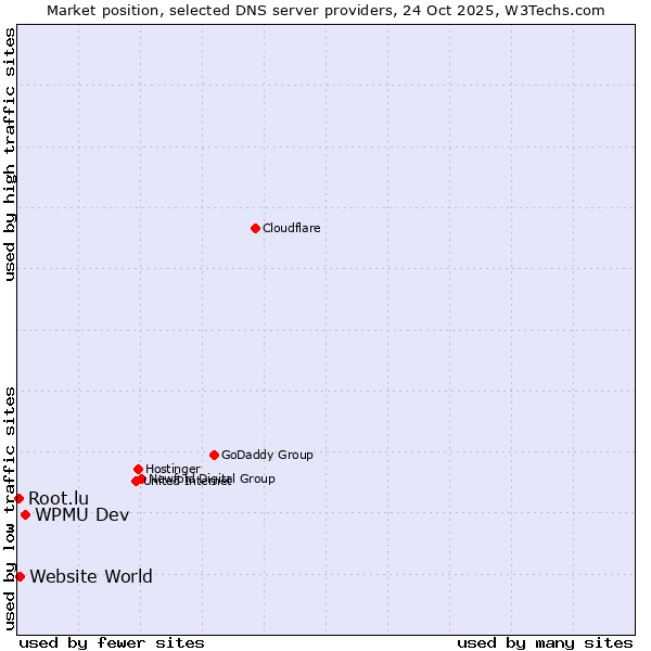Market position of WPMU Dev vs. Website World vs. Root.lu