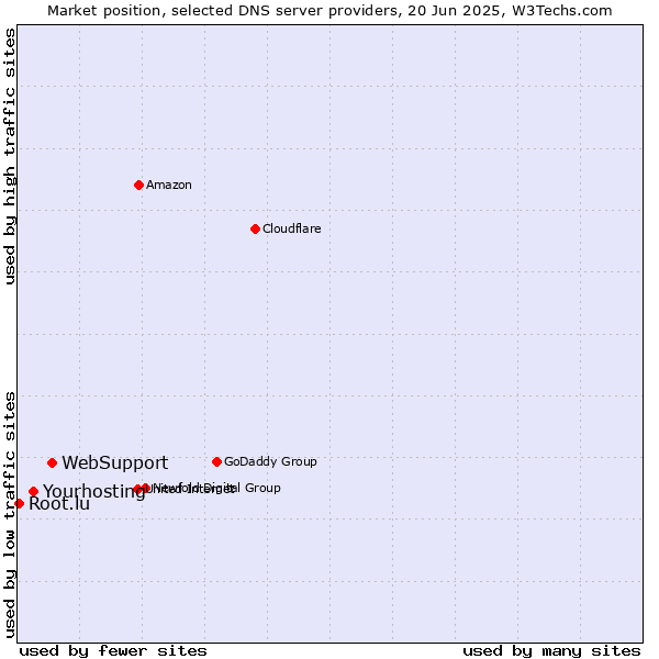 Market position of WebSupport vs. Yourhosting vs. Root.lu