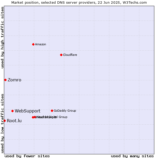Market position of WebSupport vs. Zomro vs. Root.lu