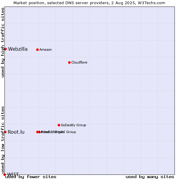 Market position of Webzilla vs. Root.lu vs. WIIT