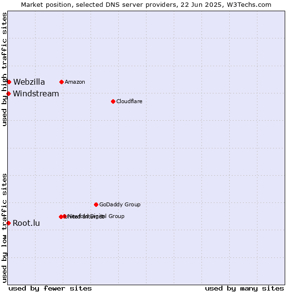 Market position of Webzilla vs. Windstream vs. Root.lu