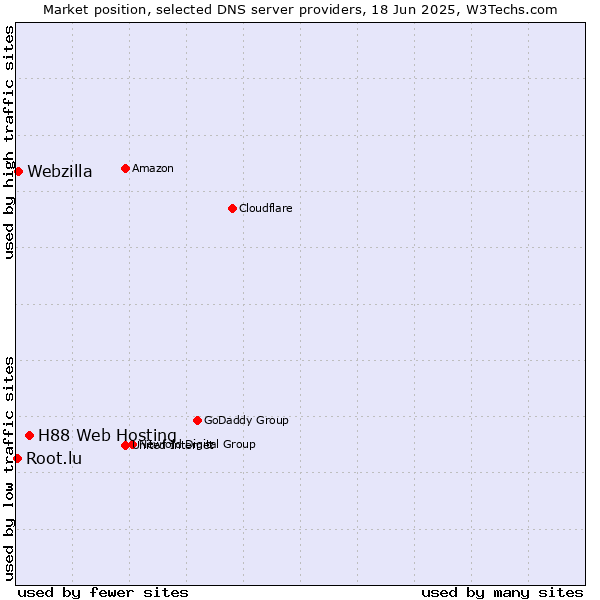 Market position of H88 Web Hosting vs. Webzilla vs. Root.lu