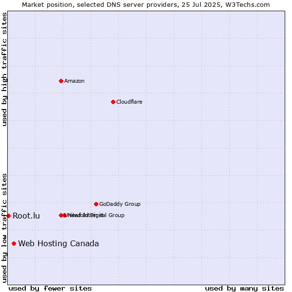 Market position of Web Hosting Canada vs. Root.lu