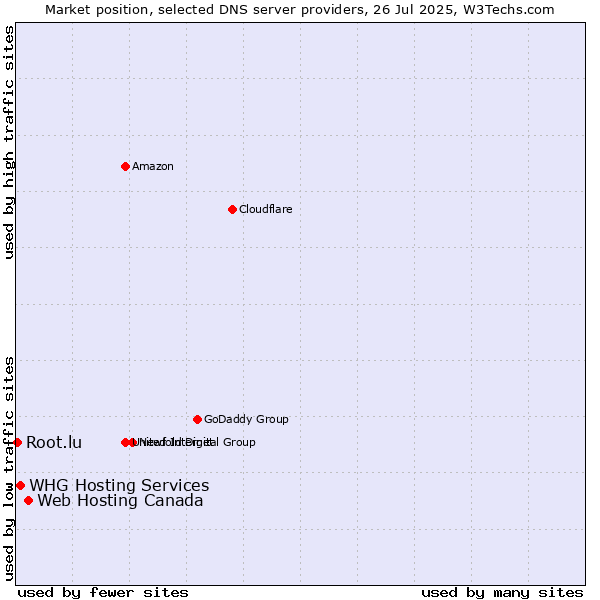 Market position of Web Hosting Canada vs. WHG Hosting Services vs. Root.lu