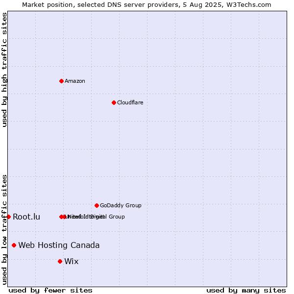 Market position of Wix vs. Web Hosting Canada vs. Root.lu